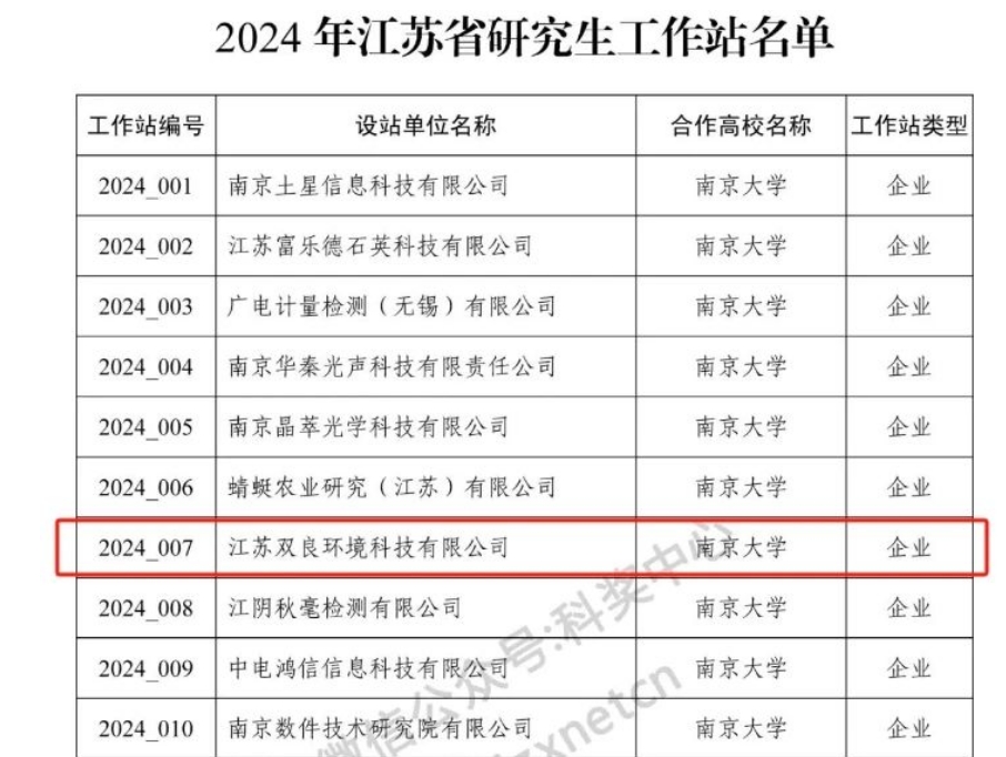 喜訊！雙良環境成功獲批2024年江蘇省研究生工作站